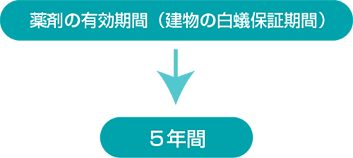 シロアリ防除施工の有効期間