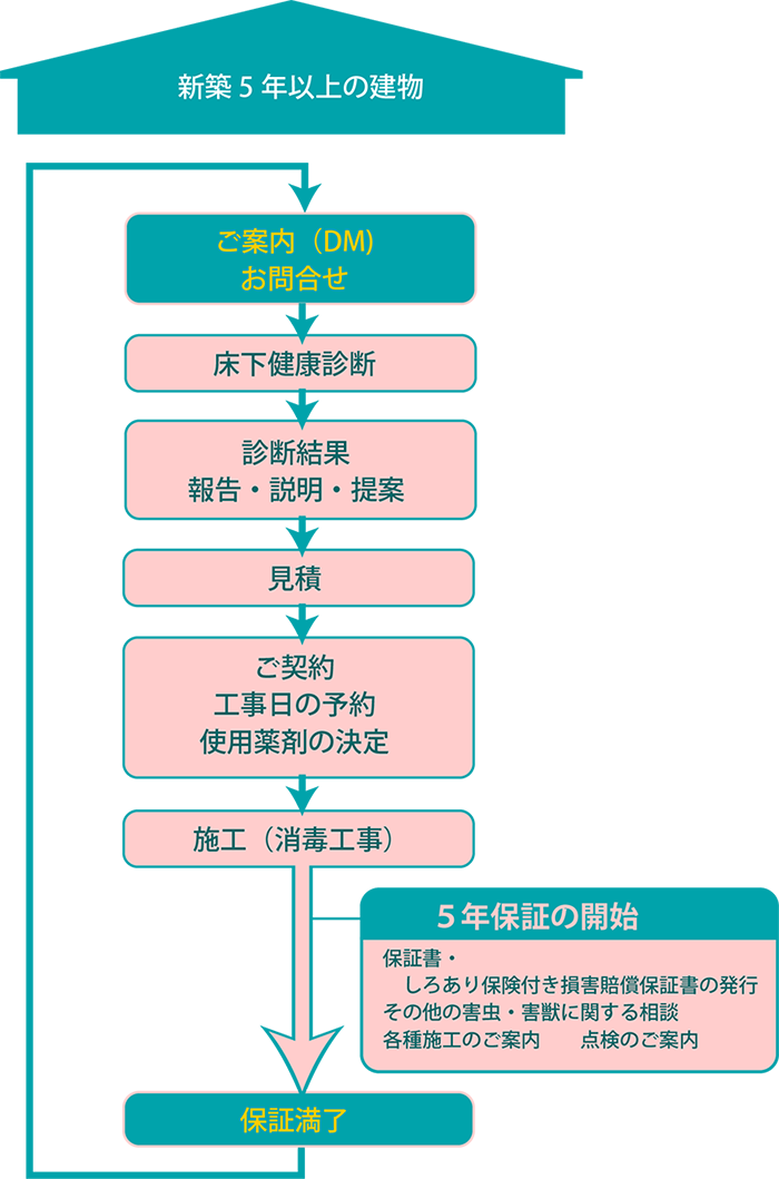 シロアリ防除施工「5年保証」の流れ